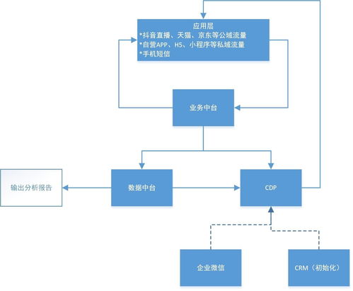 產(chǎn)品經(jīng)理的自流沙盤 打造四位一體的私有護城河系